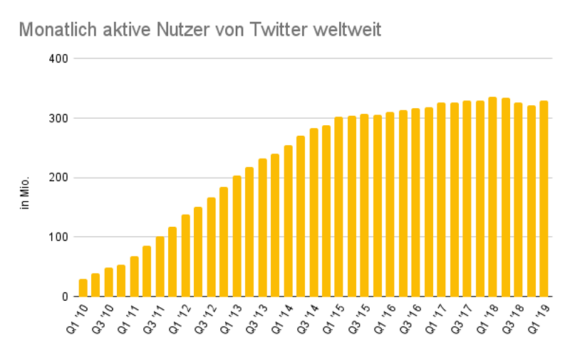 steigendes Säulendiagramm der monatlichen Twitter-Nutzer, das mit der Zeit stagniert